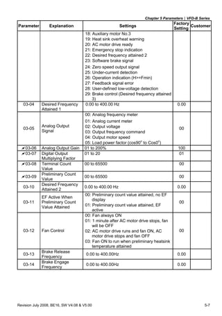 Chapter 5 Parameters|VFD-B Series
Revision July 2008, BE16, SW V4.08 & V5.00 5-7
Parameter Explanation Settings
Factory
Setting
Customer
18: Auxiliary motor No.3
19: Heat sink overheat warning
20: AC motor drive ready
21: Emergency stop indication
22: Desired frequency attained 2
23: Software brake signal
24: Zero speed output signal
25: Under-current detection
26: Operation indication (H>=Fmin)
27: Feedback signal error
28: User-defined low-voltage detection
29: Brake control (Desired frequency attained
3)
03-04 Desired Frequency
Attained 1
0.00 to 400.00 Hz 0.00
00: Analog frequency meter
01: Analog current meter
02: Output voltage
03: Output frequency command
04: Output motor speed
03-05
Analog Output
Signal
05: Load power factor (cos90o
to Cos0o
)
00
03-06 Analog Output Gain 01 to 200% 100
03-07 Digital Output
Multiplying Factor
01 to 20 01
03-08 Terminal Count
Value
00 to 65500 00
03-09
Preliminary Count
Value
00 to 65500 00
03-10
Desired Frequency
Attained 2
0.00 to 400.00 Hz 0.00
00: Preliminary count value attained, no EF
display
03-11
EF Active When
Preliminary Count
Value Attained 01: Preliminary count value attained, EF
active
00
00: Fan always ON
01: 1 minute after AC motor drive stops, fan
will be OFF
02: AC motor drive runs and fan ON, AC
motor drive stops and fan OFF
03-12 Fan Control
03: Fan ON to run when preliminary heatsink
temperature attained
00
03-13
Brake Release
Frequency
0.00 to 400.00Hz 0.00
03-14
Brake Engage
Frequency
0.00 to 400.00Hz 0.00
 