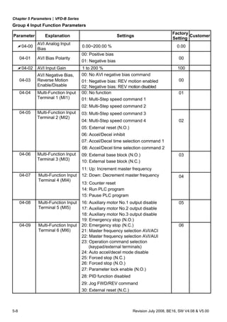 Chapter 5 Parameters|VFD-B Series
5-8 Revision July 2008, BE16, SW V4.08 & V5.00
Group 4 Input Function Parameters
Parameter Explanation Settings
Factory
Setting
Customer
04-00
AVI Analog Input
Bias
0.00~200.00 % 0.00
00: Positive bias
04-01 AVI Bias Polarity
01: Negative bias
00
04-02 AVI Input Gain 1 to 200 % 100
00: No AVI negative bias command
01: Negative bias: REV motion enabled04-03
AVI Negative Bias,
Reverse Motion
Enable/Disable 02: Negative bias: REV motion disabled
00
00: No function 01
01: Multi-Step speed command 1
04-04 Multi-Function Input
Terminal 1 (MI1)
02: Multi-Step speed command 2
03: Multi-Step speed command 3
04: Multi-Step speed command 4 02
05: External reset (N.O.)
06: Accel/Decel inhibit
07: Accel/Decel time selection command 1
04-05 Multi-Function Input
Terminal 2 (MI2)
08: Accel/Decel time selection command 2
09: External base block (N.O.) 03
10: External base block (N.C.)
04-06 Multi-Function Input
Terminal 3 (MI3)
11: Up: Increment master frequency
12: Down: Decrement master frequency 04
13: Counter reset
14: Run PLC program
04-07 Multi-Function Input
Terminal 4 (MI4)
15: Pause PLC program
16: Auxiliary motor No.1 output disable 05
17: Auxiliary motor No.2 output disable
18: Auxiliary motor No.3 output disable
04-08 Multi-Function Input
Terminal 5 (MI5)
19: Emergency stop (N.O.)
20: Emergency stop (N.C.) 06
21: Master frequency selection AVI/ACI
22: Master frequency selection AVI/AUI
23: Operation command selection
(keypad/external terminals)
24: Auto accel/decel mode disable
25: Forced stop (N.C.)
26: Forced stop (N.O.)
27: Parameter lock enable (N.O.)
28: PID function disabled
29: Jog FWD/REV command
04-09 Multi-Function Input
Terminal 6 (MI6)
30: External reset (N.C.)
 