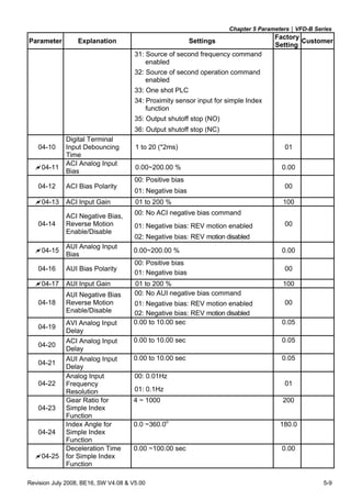 Chapter 5 Parameters|VFD-B Series
Revision July 2008, BE16, SW V4.08 & V5.00 5-9
Parameter Explanation Settings
Factory
Setting
Customer
31: Source of second frequency command
enabled
32: Source of second operation command
enabled
33: One shot PLC
34: Proximity sensor input for simple Index
function
35: Output shutoff stop (NO)
36: Output shutoff stop (NC)
04-10
Digital Terminal
Input Debouncing
Time
1 to 20 (*2ms) 01
04-11
ACI Analog Input
Bias
0.00~200.00 % 0.00
00: Positive bias
04-12 ACI Bias Polarity
01: Negative bias
00
04-13 ACI Input Gain 01 to 200 % 100
00: No ACI negative bias command
01: Negative bias: REV motion enabled04-14
ACI Negative Bias,
Reverse Motion
Enable/Disable
02: Negative bias: REV motion disabled
00
04-15
AUI Analog Input
Bias
0.00~200.00 % 0.00
00: Positive bias
04-16 AUI Bias Polarity
01: Negative bias
00
04-17 AUI Input Gain 01 to 200 % 100
00: No AUI negative bias command
01: Negative bias: REV motion enabled04-18
AUI Negative Bias
Reverse Motion
Enable/Disable 02: Negative bias: REV motion disabled
00
04-19
AVI Analog Input
Delay
0.00 to 10.00 sec 0.05
04-20
ACI Analog Input
Delay
0.00 to 10.00 sec 0.05
04-21
AUI Analog Input
Delay
0.00 to 10.00 sec 0.05
00: 0.01Hz
04-22
Analog Input
Frequency
Resolution 01: 0.1Hz
01
04-23
Gear Ratio for
Simple Index
Function
4 ~ 1000 200
04-24
Index Angle for
Simple Index
Function
0.0 ~360.0o
180.0
04-25
Deceleration Time
for Simple Index
Function
0.00 ~100.00 sec 0.00
 