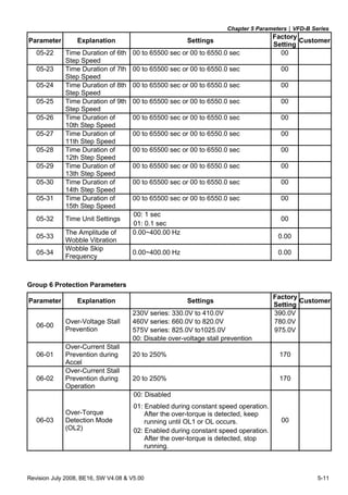 Chapter 5 Parameters|VFD-B Series
Revision July 2008, BE16, SW V4.08 & V5.00 5-11
Parameter Explanation Settings
Factory
Setting
Customer
05-22 Time Duration of 6th
Step Speed
00 to 65500 sec or 00 to 6550.0 sec 00
05-23 Time Duration of 7th
Step Speed
00 to 65500 sec or 00 to 6550.0 sec 00
05-24 Time Duration of 8th
Step Speed
00 to 65500 sec or 00 to 6550.0 sec 00
05-25 Time Duration of 9th
Step Speed
00 to 65500 sec or 00 to 6550.0 sec 00
05-26 Time Duration of
10th Step Speed
00 to 65500 sec or 00 to 6550.0 sec 00
05-27 Time Duration of
11th Step Speed
00 to 65500 sec or 00 to 6550.0 sec 00
05-28 Time Duration of
12th Step Speed
00 to 65500 sec or 00 to 6550.0 sec 00
05-29 Time Duration of
13th Step Speed
00 to 65500 sec or 00 to 6550.0 sec 00
05-30 Time Duration of
14th Step Speed
00 to 65500 sec or 00 to 6550.0 sec 00
05-31 Time Duration of
15th Step Speed
00 to 65500 sec or 00 to 6550.0 sec 00
00: 1 sec
05-32 Time Unit Settings
01: 0.1 sec
00
05-33
The Amplitude of
Wobble Vibration
0.00~400.00 Hz
0.00
05-34
Wobble Skip
Frequency
0.00~400.00 Hz 0.00
Group 6 Protection Parameters
Parameter Explanation Settings
Factory
Setting
Customer
230V series: 330.0V to 410.0V 390.0V
460V series: 660.0V to 820.0V 780.0V
575V series: 825.0V to1025.0V 975.0V
06-00
Over-Voltage Stall
Prevention
00: Disable over-voltage stall prevention
06-01
Over-Current Stall
Prevention during
Accel
20 to 250% 170
06-02
Over-Current Stall
Prevention during
Operation
20 to 250% 170
00: Disabled
01: Enabled during constant speed operation.
After the over-torque is detected, keep
running until OL1 or OL occurs.06-03
Over-Torque
Detection Mode
(OL2) 02: Enabled during constant speed operation.
After the over-torque is detected, stop
running.
00
 