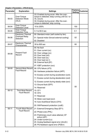 Chapter 5 Parameters|VFD-B Series
5-12 Revision July 2008, BE16, SW V4.08 & V5.00
Parameter Explanation Settings
Factory
Setting
Customer
03: Enabled during accel. After the over-
torque is detected, keep running until OL1 or
OL occurs.06-03
Over-Torque
Detection Mode
(OL2) 04: Enabled during accel. After the over-
torque is detected, stop running.
06-04
Over-Torque
Detection Level
10 to 200% 150
06-05
Over-Torque
Detection Time
0.1 to 60.0 sec 0.1
00: Standard motor (self cooled by fan)
01: Special motor (forced external cooling)06-06
Electronic Thermal
Overload Relay
Selection
02: Disabled
02
06-07
Electronic Thermal
Characteristic
30 to 600 sec 60
00: No fault
01: Over current (oc)
02: Over voltage (ov)
03: Over heat (oH)
04: Over load (oL)
06-08
Present Fault
Record
05: Over load (oL1)
06: External fault (EF)
07: IGBT protection (occ)
08: CPU failure (cF3)
09: Hardware protection failure (HPF)
06-09 Second Most Recent
Fault Record
10: Excess current during acceleration (ocA)
11: Excess current during deceleration (ocd)
12: Excess current during steady state (ocn)
13: Ground fault (GFF)
14: Reserved
15: CF1
16: CF2
17: Reserved
18: Motor over-load (oL2)
19: Auto Acel/Decel failure (CFA)
06-10 Third Most Recent
Fault Record
20: SW/Password protection (codE)
21: External Emergency Stop (EF1)
22: Phase-Loss (PHL)
23: Preliminary count value attained, EF
active (cEF)
24: Under-current (Lc)
25: Analog feedback signal error (AnLEr)
06-11 Fourth Most Recent
Fault Record
26: PG feedback signal error (PGErr)
00
 