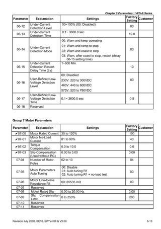 Chapter 5 Parameters|VFD-B Series
Revision July 2008, BE16, SW V4.08 & V5.00 5-13
Parameter Explanation Settings
Factory
Setting
Customer
06-12
Under-Current
Detection Level
00~100% (00: Disabled)
00
06-13
Under-Current
Detection Time
0.1~ 3600.0 sec
10.0
00: Warn and keep operating
01: Warn and ramp to stop
02: Warn and coast to stop
06-14
Under-Current
Detection Mode
03: Warn, after coast to stop, restart (delay
06-15 setting time)
00
06-15
Under-Current
Detection Restart
Delay Time (Lv)
1~600 Min.
10
00: Disabled
230V: 220 to 300VDC
460V: 440 to 600VDC
00
06-16
User-Defined Low-
Voltage Detection
Level
575V: 520 to 780VDC
06-17
User-Defined Low-
Voltage Detection
Time
0.1~ 3600.0 sec 0.5
06-18 Reserved
Group 7 Motor Parameters
Parameter Explanation Settings
Factory
Setting
Customer
07-00 Motor Rated Current 30 to 120% 100
07-01
Motor No-Load
Current
01 to 90% 40
07-02
Torque
Compensation
0.0 to 10.0 0.0
07-03 Slip Compensation
(Used without PG)
0.00 to 3.00 0.00
07-04 Number of Motor
Poles
02 to 10 04
07-05
Motor Parameters
Auto Tuning
00: Disable
01: Auto tuning R1
02: Auto tuning R1 + no-load test
00
07-06
Motor Line-to-line
Resistance R1
00~65535 mΩ 00
07-07 Reserved
07-08 Motor Rated Slip 0.00 to 20.00 Hz 3.00
07-09
Slip Compensation
Limit
0 to 250% 200
07-10 Reserved
07-11 Reserved
 