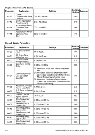 Chapter 5 Parameters|VFD-B Series
5-14 Revision July 2008, BE16, SW V4.08 & V5.00
Parameter Explanation Settings
Factory
Setting
Customer
07-12
Torque
Compensation Time
Constant
0.01 ~10.00 Sec 0.05
07-13
Slip Compensation
Time Constant
0.05 ~10.00 sec 0.10
07-14
Accumulative Motor
Operation Time
(Min.)
00 to 1439 Min. 00
07-15
Accumulative Motor
Operation Time
(Day)
00 to 65535 Day 00
Group 8 Special Parameters
Parameter Explanation Settings
Factory
Setting
Customer
08-00
DC Brake Current
Level
00 to 100% 00
08-01
DC Brake Time
during Start-Up
0.0 to 60.0 sec 0.0
08-02
DC Brake Time
during Stopping
0.0 to 60.0 sec 0.0
08-03
Start-Point for DC
Brake
0.00 to 400.00Hz 0.00
00: Operation stops after momentary power
loss
01: Operation continues after momentary
power loss, speed search starts with the
Master Frequency reference value
08-04
Momentary Power
Loss Operation
Selection
02: Operation continues after momentary
power loss, speed search starts with the
minimum frequency
00
08-05
Maximum Allowable
Power Loss Time
0.1 to 5.0 sec 2.0
08-06
B.B. Time for Speed
Search
0.1 to 5.0 sec 0.5
08-07
Current Limit for
Speed Search
30 to 200% 150
08-08
Skip Frequency 1
Upper Limit
0.00 to 400.00 Hz 0.00
08-09
Skip Frequency 1
Lower Limit
0.00 to 400.00 Hz 0.00
08-10
Skip Frequency 2
Upper Limit
0.00 to 400.00 Hz 0.00
08-11
Skip Frequency 2
Lower Limit
0.00 to 400.00 Hz 0.00
08-12
Skip Frequency 3
Upper Limit
0.00 to 400.00 Hz 0.00
08-13
Skip Frequency 3
Lower Limit
0.00 to 400.00 Hz 0.00
 