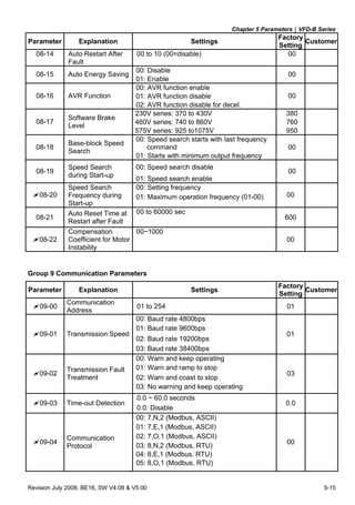Chapter 5 Parameters|VFD-B Series
Revision July 2008, BE16, SW V4.08 & V5.00 5-15
Parameter Explanation Settings
Factory
Setting
Customer
08-14 Auto Restart After
Fault
00 to 10 (00=disable) 00
00: Disable
08-15 Auto Energy Saving
01: Enable
00
00: AVR function enable
01: AVR function disable08-16 AVR Function
02: AVR function disable for decel.
00
230V series: 370 to 430V 380
460V series: 740 to 860V 76008-17
Software Brake
Level
575V series: 925 to1075V 950
00: Speed search starts with last frequency
command08-18
Base-block Speed
Search
01: Starts with minimum output frequency
00
00: Speed search disable
08-19
Speed Search
during Start-up
01: Speed search enable
00
00: Setting frequency
08-20
Speed Search
Frequency during
Start-up
01: Maximum operation frequency (01-00) 00
08-21
Auto Reset Time at
Restart after Fault
00 to 60000 sec
600
08-22
Compensation
Coefficient for Motor
Instability
00~1000
00
Group 9 Communication Parameters
Parameter Explanation Settings
Factory
Setting
Customer
09-00
Communication
Address
01 to 254 01
00: Baud rate 4800bps
01: Baud rate 9600bps
02: Baud rate 19200bps
09-01 Transmission Speed
03: Baud rate 38400bps
01
00: Warn and keep operating
01: Warn and ramp to stop
02: Warn and coast to stop
09-02
Transmission Fault
Treatment
03: No warning and keep operating
03
0.0 ~ 60.0 seconds
09-03 Time-out Detection
0.0: Disable
0.0
00: 7,N,2 (Modbus, ASCII)
01: 7,E,1 (Modbus, ASCII)
02: 7,O,1 (Modbus, ASCII)
03: 8,N,2 (Modbus, RTU)
04: 8,E,1 (Modbus, RTU)
09-04
Communication
Protocol
05: 8,O,1 (Modbus, RTU)
00
 