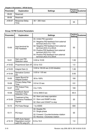 Chapter 5 Parameters|VFD-B Series
5-16 Revision July 2008, BE16, SW V4.08 & V5.00
Parameter Explanation Settings
Factory
Setting
Customer
09-05 Reserved
09-06 Reserved
09-07 Response Delay
Time
00 ~ 200 msec
00
Group 10 PID Control Parameters
Parameter Explanation Settings
Factory
Setting
Customer
00: Inhibit PID operation
01: Negative PID feedback from external
terminal (AVI) 0 to +10V
02: Negative PID feedback from external
terminal (ACI) 4 to 20mA
03: Positive PID feedback from external
terminal (AVI) 0 to +10V
10-00
Input terminal for
PID Feedback
04: Positive PID feedback from external
terminal (ACI) 4 to 20mA
00
10-01
Gain over PID
Detection value
0.00 to 10.00 1.00
10-02 Proportional Gain (P) 0.0 to 10.0 1.0
10-03 Integral Gain (I)
0.00 to 100.00 sec (0.00=disable)
1.00
10-04
Derivative Control
(D)
0.00 to 1.00 sec
0.00
10-05
Upper Bound for
Integral Control
00 to 100% 100
10-06
Primary Delay Filter
Time
0.0 to 2.5 sec 0.0
10-07
PID Output Freq
Limit
0 to 110% 100
10-08
Feedback Signal
Detection Time
0.0 to 3600.0 sec 60.0
00: Warn and keep operation
01: Warn and RAMP to stop10-09
Treatment of the
Erroneous Feedback
Signals 02: Warn and COAST to stop
00
10-10 PG Pulse Range 1 to 40000 600
00: Disable PG
01: Single phase
02: Forward / Counterclockwise rotation
10-11 PG Input
03: Reverse / Clockwise rotation
00
10-12
ASR (Auto Speed
Regulation) control
(with PG only) (P)
0.0 to 10.0 1.0
 