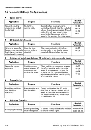 Chapter 5 Parameters|VFD-B Series
5-18 Revision July 2008, BE16, SW V4.08 & V5.00
5.2 Parameter Settings for Applications
Speed Search
Applications Purpose Functions
Related
Parameters
Windmill, winding
machine, fan and all
inertia load
Restart free-
running motor
Before the free-running motor is
completely stopped, it can be restarted
without detecting motor speed. The AC
motor drive will auto search motor
speed and will accelerate when its
speed is the same as the motor speed.
08-06
08-07
08-19
08-20
DC Brake before Running
Applications Purpose Functions
Related
Parameters
When e.g. windmills,
fans and pumps rotate
freely by wind or flow
without applying power
Keep the free-
running motor at
standstill.
If the running direction of the free-
running motor is not steady, please
execute DC brake before start-up.
08-00
08-01
Motor power switch-over between AC motor drive and commercial power
Applications Purpose Functions
Related
Parameters
Windmills, pumps,
extruders
Switching motor
power between AC
motor drive and
commercial power
When switching motor power between
the AC motor drive and commercial
power, it is unnecessary to stop the
motor or start by commercial power
with heavy duty before switching to by
AC motor drive control
03-00
03-01
03-02
03-03
Energy Saving
Applications Purpose Functions
Related
Parameters
Punching machines
and precision
machinery
Energy saving and
less vibrations
Energy saving when the AC motor
drive runs at constant speed, yet full
power acceleration and deceleration
For precision machinery it also helps
to lower vibrations.
08-15
Multi-step Operation
Applications Purpose Functions
Related
Parameters
Conveying machinery
Cyclic operation by
multi-step speeds.
To control 15-step speeds and duration
by simple contact signal.
04-04~04-09
05-00~05-14
 