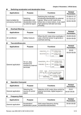 Chapter 5 Parameters|VFD-B Series
Revision July 2008, BE16, SW V4.08 & V5.00 5-19
Switching acceleration and deceleration times
Applications Purpose Functions
Related
Parameters
Auto turntable for
conveying machinery
Switching
acceleration and
deceleration times
by external signal
Switching the multi-step
acceleration/deceleration by external
signals. When an AC motor drive
drives two or more motors, it can reach
high-speed but still start and stop
smoothly.
01-09~01-12
01-18~01-21
04-04~04-09
Overheat Warning
Applications Purpose Functions
Related
Parameters
Air conditioner Safety measure
When the AC motor drive overheats, it
uses a thermal sensor to generate a
overheat warning.
03-00~03-03
04-04~04-09
Two-wire/three-wire
Applications Purpose Functions
Related
Parameters
General application
To run, stop,
forward and
reverse by external
terminals
VFD-B
FWD:("OPEN":STOP)
("CLOSE":FWD)
REV:("OPEN": STOP)
("CLOSE": REV)
DCM
FWD/STOP
REV/STOP
VFD-B
FWD:("OPEN":STOP)
("CLOSE":RUN)
REV:("OPEN": F
("CLOSE": REV)
DCM
RUN/STOP
FWD/REV WD)
VFD-B
FWD:("CLOSE":RUN)
EF: ("OPEN":STOP)
REV:("OPEN": F
("CLOSE": REV)
DCM
STOP RUN
REV/FWD
WD)
02-05
04-04~04-09
Operation Command
Applications Purpose Functions
Related
Parameters
General application
Selecting the
source of control
signal
Selection of AC motor drive control by
external terminals, digital keypad or
RS485.
03-01
04-04~04-09
Frequency Hold
Applications Purpose Functions
Related
Parameters
General application
Acceleration/
deceleration pause
Hold output frequency during
Acceleration/deceleration
04-04~04-09
 