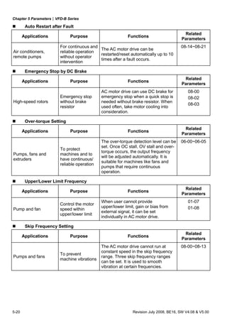 Chapter 5 Parameters|VFD-B Series
5-20 Revision July 2008, BE16, SW V4.08 & V5.00
Auto Restart after Fault
Applications Purpose Functions
Related
Parameters
Air conditioners,
remote pumps
For continuous and
reliable operation
without operator
intervention
The AC motor drive can be
restarted/reset automatically up to 10
times after a fault occurs.
08-14~08-21
Emergency Stop by DC Brake
Applications Purpose Functions
Related
Parameters
High-speed rotors
Emergency stop
without brake
resistor
AC motor drive can use DC brake for
emergency stop when a quick stop is
needed without brake resistor. When
used often, take motor cooling into
consideration.
08-00
08-02
08-03
Over-torque Setting
Applications Purpose Functions
Related
Parameters
Pumps, fans and
extruders
To protect
machines and to
have continuous/
reliable operation
The over-torque detection level can be
set. Once OC stall, OV stall and over-
torque occurs, the output frequency
will be adjusted automatically. It is
suitable for machines like fans and
pumps that require continuous
operation.
06-00~06-05
Upper/Lower Limit Frequency
Applications Purpose Functions
Related
Parameters
Pump and fan
Control the motor
speed within
upper/lower limit
When user cannot provide
upper/lower limit, gain or bias from
external signal, it can be set
individually in AC motor drive.
01-07
01-08
Skip Frequency Setting
Applications Purpose Functions
Related
Parameters
Pumps and fans
To prevent
machine vibrations
The AC motor drive cannot run at
constant speed in the skip frequency
range. Three skip frequency ranges
can be set. It is used to smooth
vibration at certain frequencies.
08-00~08-13
 
