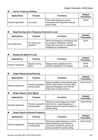Chapter 5 Parameters|VFD-B Series
Revision July 2008, BE16, SW V4.08 & V5.00 5-21
Carrier Frequency Setting
Applications Purpose Functions
Related
Parameters
General application Low noise
The carrier frequency can be
increased when required to reduce
motor noise.
02-03
Keep Running when Frequency Command is Lost
Applications Purpose Functions
Related
Parameters
Air conditioners
For continuous
operation
When the frequency command is lost
by a system malfunction, the AC
motor drive can still run. Suitable for
intelligent air conditioners.
02-07
Display the Speed of Load
Applications Purpose Functions
Related
Parameters
General application
Display running
status
Display motor speed(rpm) and
machine speed(rpm) on keypad.
00-04
03-05
Output Signal during Running
Applications Purpose Functions
Related
Parameters
General application
Provide a signal for
running status
Signal available to stop braking when
the AC motor drive is running. (This
signal will disappear when the AC
motor drive is free-running.)
03-00~03-03
Output Signal in Zero Speed
Applications Purpose Functions
Related
Parameters
General application
Provide a signal for
running status
When the output frequency is lower
than the min. output frequency, a
signal is given for external system or
control wiring.
03-00~03-03
Output Signal at Desired Frequency
Applications Purpose Functions
Related
Parameters
General application
Provide a signal for
running status
When the output frequency is at the
desired frequency (by frequency
command), a signal is sent by an
external system or control wiring.
03-00~03-03
 