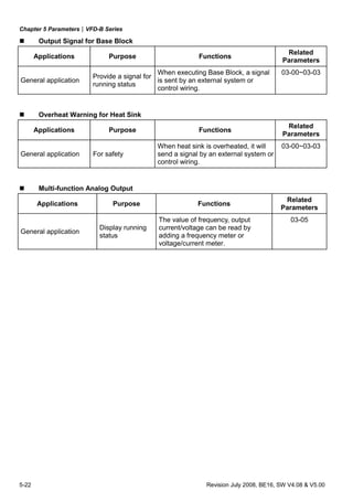 Chapter 5 Parameters|VFD-B Series
5-22 Revision July 2008, BE16, SW V4.08 & V5.00
Output Signal for Base Block
Applications Purpose Functions
Related
Parameters
General application
Provide a signal for
running status
When executing Base Block, a signal
is sent by an external system or
control wiring.
03-00~03-03
Overheat Warning for Heat Sink
Applications Purpose Functions
Related
Parameters
General application For safety
When heat sink is overheated, it will
send a signal by an external system or
control wiring.
03-00~03-03
Multi-function Analog Output
Applications Purpose Functions
Related
Parameters
General application
Display running
status
The value of frequency, output
current/voltage can be read by
adding a frequency meter or
voltage/current meter.
03-05
 