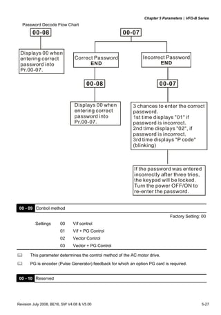 Chapter 5 Parameters|VFD-B Series
Revision July 2008, BE16, SW V4.08 & V5.00 5-27
Password Decode Flow Chart
3 chances to enter the correct
password.
1st time displays "01" if
password is incorrect.
2nd time displays "02", if
password is incorrect.
3rd time displays "P code"
(blinking)
If the password was entered
incorrectly after three tries,
the keypad will be locked.
Turn the power OFF/ON to
re-enter the password.
Incorrect Password
END
Displays 00 when
entering correct
password into
Pr.00-07.
00-08 00-07
00-07
Displays 00 when
entering correct
password into
Pr.00-07.
Correct Password
END
00-08
00 - 09 Control method
Factory Setting: 00
Settings 00 V/f control
01 V/f + PG Control
02 Vector Control
03 Vector + PG Control
This parameter determines the control method of the AC motor drive.
PG is encoder (Pulse Generator) feedback for which an option PG card is required.
00 - 10 Reserved
 