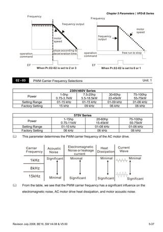 Chapter 5 Parameters|VFD-B Series
Revision July 2008, BE16, SW V4.08 & V5.00 5-37
EF
Frequency
Frequency
frequency output
motor
speed
EF
operation
command
stops according to
decel eration time
When Pr.02-02 is set to 2 or 3
frequency
output
free run to stopoperation
command
When Pr.02-02 is set to 0 or 1
motor
speed
02 - 03 PWM Carrier Frequency Selections Unit: 1
230V/460V Series
Power
1-5hp
0.75-3.7kW
7.5-25hp
5.5-18.5kW
30-60hp
22-45kW
75-100hp
55-75kW
Setting Range 01-15 kHz 01-15 kHz 01-09 kHz 01-06 kHz
Factory Setting 15 kHz 09 kHz 06 kHz 06 kHz
575V Series
Power
1-15hp
0.75-11kW
20-60hp
15-45kW
75-100hp
55-75kW
Setting Range 01-10 kHz 01-08 kHz 01-06 kHz
Factory Setting 06 kHz 06 kHz 06 kHz
This parameter determines the PWM carrier frequency of the AC motor drive.
1kHz
8kHz
15kHz
Carrier
Frequency
Acoustic
Noise
Electromagnetic
Noise or leakage
current
Heat
Dissipation
Current
Wave
Significant
MinimalSignificant
Minimal
Minimal
Significant
Minimal
Significant
From the table, we see that the PWM carrier frequency has a significant influence on the
electromagnetic noise, AC motor drive heat dissipation, and motor acoustic noise.
 