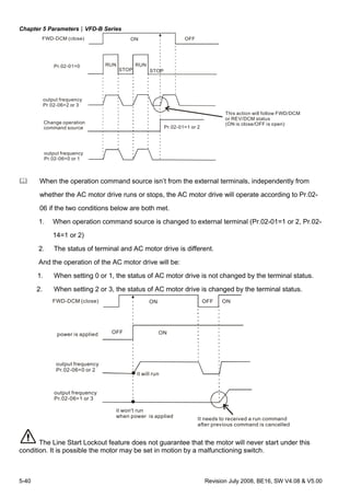 Chapter 5 Parameters|VFD-B Series
5-40 Revision July 2008, BE16, SW V4.08 & V5.00
RUN RUN
STOP STOP
Pr.02-01=1 or 2
This action will follow FWD/DCM
or REV/DCM status
(ON is close/OFF is open)
ON OFFFWD-DCM (close)
Pr.02-01=0
output frequency
Pr.02-06=2 or 3
Change operation
command source
output frequency
Pr.02-06=0 or 1
When the operation command source isn’t from the external terminals, independently from
whether the AC motor drive runs or stops, the AC motor drive will operate according to Pr.02-
06 if the two conditions below are both met.
1. When operation command source is changed to external terminal (Pr.02-01=1 or 2, Pr.02-
14=1 or 2)
2. The status of terminal and AC motor drive is different.
And the operation of the AC motor drive will be:
1. When setting 0 or 1, the status of AC motor drive is not changed by the terminal status.
2. When setting 2 or 3, the status of AC motor drive is changed by the terminal status.
It needs to received a run command
after previous command is cancelled
ON OFFFWD-DCM (close)
power is applied
output frequency
Pr.02-06=0 or 2
output frequency
Pr.02-06=1 or 3
ON
OFF ON
it will run
it won't run
when power is applied
The Line Start Lockout feature does not guarantee that the motor will never start under this
condition. It is possible the motor may be set in motion by a malfunctioning switch.
 