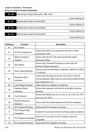 Chapter 5 Parameters|VFD-B Series
5-42 Revision July 2008, BE16, SW V4.08 & V5.00
Group 3: Output Function Parameters
03 - 00 Multi-function Output Relay (RA1, RB1, RC1)
Factory Setting: 08
03 - 01 Multi-function Output Terminal MO1
Factory Setting: 01
03 - 02 Multi-function Output Terminal MO2
Factory Setting: 02
03 - 03 Multi-function Output Terminal MO3
Factory Setting: 20
Settings Function Description
00 No Function
01 AC Drive Operational
Active when there is an output from the drive or RUN
command is “ON”.
02
Master Frequency
Attained
Active when the AC motor drive reaches the output
frequency setting.
03 Zero Speed
Active when Command Frequency is lower than the
Minimum Output Frequency.
04 Over-Torque Detection
Active as long as over-torque is detected. (Refer to Pr.06-03
~ Pr.06-05)
05
Baseblock (B.B.)
Indication
Active when the output of the AC motor drive is shut off
during baseblock. Base block can be forced by Multi-function
input (setting 9 or 10).
06 Low-Voltage Indication Active when low voltage(Lv) is detected.
07
Operation Mode
Indication
Active when operation command is controlled by external
terminal.
08 Fault Indication
Active when faults occur (oc, ov, oH, oL, oL1, EF, cF3, HPF,
ocA, ocd, ocn, GFF).
09
Desired Frequency
Attained 1
Active when the desired frequency (Pr.03-04) is attained.
10 PLC Program Running Active when PLC Program is running.
11
PLC Program Step
Completed
Active for 0.5 sec each time the multi-step speed is attained.
12 PLC Program Completed
Active for 0.5 sec when the PLC program cycle has
completed
13 PLC Operation Paused Active when PLC operation is paused.
 