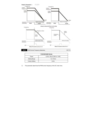 Chapter 4 Parameters |
RUN STOP RUN STOP
Frequency Frequency
TimeTime
output
frequency
output
frequency
motor
speed
motor
speed
operation
command
operation
command
stops according to
decel eration time
free run to stop
ramp to stop and free run to stop
EF
Frequency Frequency
frequency output
motor
speed
EF
operation
command
stops according to
decel eration time
When Pr.02.02 is set to 2 or 3
frequency
output
free run to stop
operation
command
When Pr.02.02 is set to 0 or 1
motor
speed
02.03 PWM Carrier Frequency Selections Unit: Hz
115V/230V/460V Series
Power 0.25 to 15hp (0.2kW to 11kW)
Setting Range 1 to 15 kHz
Factory Setting 8 kHz
This parameter determines the PWM carrier frequency of the AC motor drive.
 