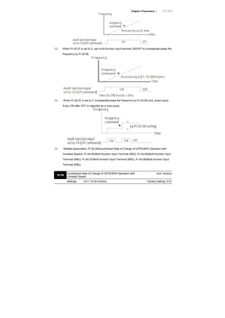 Chapter 4 Parameters |
OFFON
Frequency
frequency
command
increase by accel. time
Time
multi-function input
set to 10 (UP command)
When Pr.02.07 is set to 2: use multi-function input terminal ON/OFF to increase/decrease the
frequency by Pr.02.08.
OFFON
Frequency
frequency
command
Time
increase by 0.01-10.00Hz/2ms
multi-function input
set to 10 (UP command)
time for ON needs >2ms
When Pr.02.07 is set to 3: increase/decrease the frequency by Pr.02.08 (unit: pulse input).
Every ON after OFF is regarded as a input pulse.
OFFON ON
Frequency
frequency
command
by Pr.02.08 setting
Time
multi-function input
set to 10 (UP command)
Related parameters: Pr.02.08(Accel/Decel Rate of Change of UP/DOWN Operation with
Constant Speed), Pr.04.05(Multi-function Input Terminal (MI3)), Pr.04.06(Multi-function Input
Terminal (MI4)), Pr.04.07(Multi-function Input Terminal (MI5)), Pr.04.08(Multi-function Input
Terminal (MI6))
02.08
Accel/Decel Rate of Change of UP/DOWN Operation with
Constant Speed
Unit: Hz/2ms
Settings 0.01~10.00 Hz/2ms Factory Setting: 0.01
 