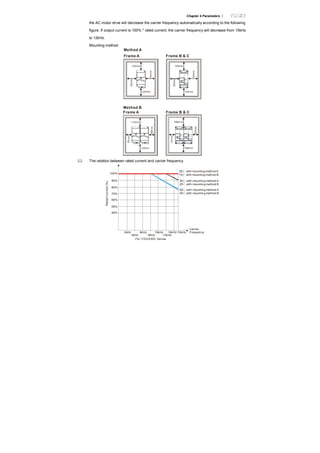 Chapter 4 Parameters |
the AC motor drive will decrease the carrier frequency automatically according to the following
figure. If output current is 100% * rated current, the carrier frequency will decrease from 15kHz
to 12kHz.
Mounting method
Method A
120mm
120mm
50mm
50mm
150mm
150mm
50mm
50mm
Frame B & CFrame A
Frame A
Method B
Frame B & C
The relation between rated current and carrier frequency
40%
50%
60%
For 115V/230V Series
80%
90%
100%
2kHz
4kHz 8kHz
10kHz
12kHz
14kHz 15kHz6kHz
70%
RatedCurrent(%)
Carrier
Frequency
50 with mounting method A℃
40 with mounting method B℃
35 with mounting method A℃
25 with mounting method B℃
25 with mounting method A℃
15 with mounting method B℃
 