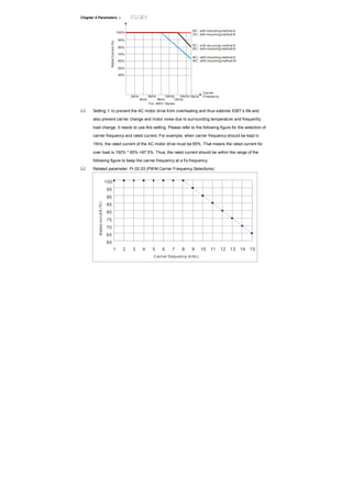 Chapter 4 Parameters |
40%
50%
60%
For 460V Series
80%
90%
100%
70%
Carrier
Frequency
RatedCurrent(%)
2kHz
4kHz 8kHz
10kHz
12kHz
14kHz15kHz6kHz
50 with mounting method A℃
40 with mounting method B℃
25 with mounting method B℃
25 with mountingmethod A℃
15 with mountingmethod B℃
Setting 1: to prevent the AC motor drive from overheating and thus extends IGBT’s life and
also prevent carrier change and motor noise due to surrounding temperature and frequently
load change, it needs to use this setting. Please refer to the following figure for the selection of
carrier frequency and rated current. For example, when carrier frequency should be kept in
15Hz, the rated current of the AC motor drive must be 65%. That means the rated current for
over load is 150% * 65% =97.5%. Thus, the rated current should be within the range of the
following figure to keep the carrier frequency at a fix frequency.
Related parameter: Pr.02.03 (PWM Carrier Frequency Selections)
60
65
70
75
80
85
90
95
100
1 2 3 4 5 6 7 8 9 10 11 12 13 14 15
Ratedcurrent(%)
Carrier frequency (kHz)
 