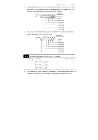 Chapter 4 Parameters |
For standard AC motor drive, it only has 2-bit (bit0 and bit1). When extension card is installed,
the number of the digital output terminals will increase according to the extension card. The
maximum number of the digital output terminals is shown as follows.
1 0
Weights
Bit Relay 1
MO1
3 25 47 6
MO2/RA2
MO3/RA3
MO4/RA4
MO5/RA5
MO6/RA6
MO7/RA7
0=not used
1=Used by PLC
For example: when Pr.03.09 is set to 3 (decimal) = 00000011 (binary) that indicates Relay1
and MO1 are used by PLC. (Pr.03.09= 2
0
+2
1
=3)
1 1
Weights
Bit Relay 1
MO1
0 00 00 0
MO2/RA2
MO3/RA3
MO4/RA4
MO5/RA5
MO6/RA6
MO7/RA7
0=not used
1=Used by PLC
03.10 The Analog Output Used by PLC (NOT for VFD*E*C models)
Settings Read Only Factory display: 0
Bit0=1: AFM used by PLC
Bit1=1: AO1 used by PLC
Bit2=1: AO2 used by PLC
The equivalent 1-bit is used to display the status (used or not used) of each analog output. The
value that Pr.03.10 displays is the result after converting 1-bit binary into decimal value.
 
