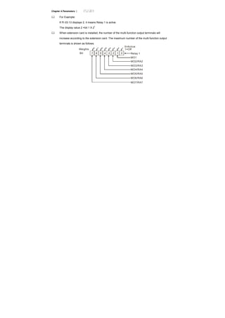 Chapter 4 Parameters |
For Example:
If Pr.03.13 displays 2, it means Relay 1 is active.
The display value 2 =bit 1 X 2
1
When extension card is installed, the number of the multi-function output terminals will
increase according to the extension card. The maximum number of the multi-function output
terminals is shown as follows.
1 0
Weights
Bit Relay 1
MO1
3 25 47 6
MO2/RA2
MO3/RA3
MO4/RA4
MO5/RA5
MO6/RA6
MO7/RA7
0=Active
1=Off
 