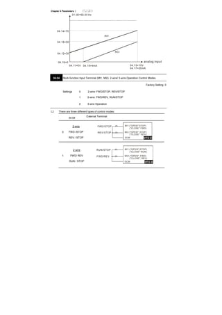 Chapter 4 Parameters |
01.00=60.00 Hz
AVI
ACI
analog input
04.14=70
04.18=50
04.12=30
04.16=0
04.11=0V 04.15=4mA 04.13=10V
04.17=20mA
04.04 Multi-function Input Terminal (MI1, MI2) 2-wire/ 3-wire Operation Control Modes
Factory Setting: 0
Settings 0 2-wire: FWD/STOP, REV/STOP
1 2-wire: FWD/REV, RUN/STOP
2 3-wire Operation
There are three different types of control modes:
04.04
External Terminal
0
2-wire
FWD /STOP
REV / STOP VFD-E
MI1:("OPEN":STOP)
("CLOSE":FWD)
MI2:("OPEN": STOP)
("CLOSE": REV)
DCM
FWD/STOP
REV/STOP
1
2-wire
FWD/ REV
RUN / STOP VFD-E
MI1:("OPEN":STOP)
("CLOSE":RUN)
MI2:("OPEN": FWD)
("CLOSE": REV)
DCM
RUN/STOP
FWD/REV
 