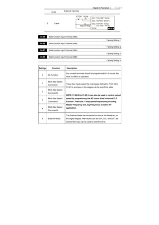Chapter 4 Parameters |
04.04
External Terminal
2 3-wire
VFD-E
MI3:("OPEN":STOP)
MI1 ("CLOSE":RUN):
MI2:("OPEN": FWD)
("CLOSE": REV)
DCM
STOP
REV/FWD
RUN
04.05 Multi-function Input Terminal (MI3)
Factory Setting: 1
04.06 Multi-function Input Terminal (MI4)
Factory Setting: 2
04.07 Multi-function Input Terminal (MI5)
Factory Setting: 3
04.08 Multi-function Input Terminal (MI6)
Factory Setting: 4
Settings Function Description
0 No Function
Any unused terminals should be programmed to 0 to insure they
have no effect on operation.
1
Multi-Step Speed
Command 1
2
Multi-Step Speed
Command 2
3
Multi-Step Speed
Command 3
4
Multi-Step Speed
Command 4
These four inputs select the multi-speed defined by Pr.05.00 to
Pr.05.14 as shown in the diagram at the end of this table.
NOTE: Pr.05.00 to Pr.05.14 can also be used to control output
speed by programming the AC motor drive’s internal PLC
function. There are 17 step speed frequencies (including
Master Frequency and Jog Frequency) to select for
application.
5 External Reset
The External Reset has the same function as the Reset key on
the Digital keypad. After faults such as O.H., O.C. and O.V. are
cleared this input can be used to reset the drive.
 