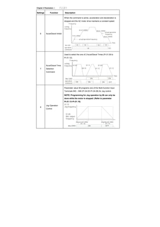 Chapter 4 Parameters |
Settings Function Description
6 Accel/Decel Inhibit
When the command is active, acceleration and deceleration is
stopped and the AC motor drive maintains a constant speed.
ON ON ON ON
ON OFF
MIx-GND
Frequency
setting
frequency
operation
command
Time
actual operation frequency
accel. inhibit
accel. inhibit
decel. inhibit
actual operation
frequency
decel. inhibit
7
Accel/Decel Time
Selection
Command
Used to select the one of 2 Accel/Decel Times (Pr.01.09 to
Pr.01.12).
ON ON
OFF
MI -GNDx
01.09
00.10
01.11
01.12
01.09
01.12
ON ON ON
Frequency
setting
frequency
Time
operation
command
8
Jog Operation
Control
Parameter value 08 programs one of the Multi-function Input
Terminals MI3 ∼ MI6 (Pr.04.05~Pr.04.08) for Jog control.
NOTE: Programming for Jog operation by 08 can only be
done while the motor is stopped. (Refer to parameter
Pr.01.13~Pr.01.15)
01.13
ON OFFMIx-GND
01.14
01.15
Jog frequency
01.05
Min. output
frequency
Jog accel. time Jog decel. time
 