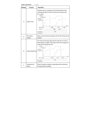 Chapter 4 Parameters |
Settings Function Description
14 External Fault
Parameter value 14 programs one of the Multi-function Input
Terminals MI3~MI6 (Pr.04.05~Pr.04.08) to be External Fault
(E.F.) inputs.
ON
MI -GNDx ONOFFON
Reset ON OFF
voltage
frequency
setting
frequency
Time
operation
command
15
PID function
disabled
When an input ON with this setting is ON, the PID function will be
disabled.
16 Output Shutoff Stop
AC motor drive will stop output and the motor free run if one of
these settings is enabled. If the status of terminal is changed, AC
motor drive will restart from 0Hz.
ON
MI -GNDx ONOFFON
voltage
frequency
setting
frequency
Time
operation
command
17
Parameter lock
enable
When this setting is enabled, all parameters will be locked and
write parameters is disabled.
 