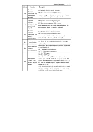 Chapter 4 Parameters |
Settings Function Description
18
Operation
Command
Selection (Pr.02.01
setting/external
terminals)
ON: Operation command via Ext. Terminals
OFF: Operation command via Pr.02.01 setting
When the settings 18, 19 and 20 are ON at the same time, the
priority should be setting 18 > setting19 > setting20.
19
Operation
Command
Selection (Pr 02.01
setting/Digital
Keypad)
ON: Operation command via Digital Keypad
OFF: Operation command via Pr.02.01 setting
When the settings 18, 19 and 20 are ON at the same time, the
priority should be setting 18 > setting19 > setting20.
20
Operation
Command
Selection (Pr 02.01
setting/
Communication)
ON: Operation command via Communication
OFF: Operation command via Pr.02.01 setting
When the settings 18, 19 and 20 are ON at the same time, the
priority should be setting 18 > setting19 > setting20.
21 Forward/Reverse
This function has top priority to set the direction for running (If
“Pr.02.04=0”)
22
Source of second
frequency
command enabled
Used to select the first/second frequency command source. Refer
to Pr.02.00 and 02.09.
ON: 2
nd
Frequency command source
OFF: 1
st
Frequency command source
23
Run/Stop PLC
Program (PLC1)
(NOT for VFD*E*C
models)
ON: Run PLC Program
OFF: Stop PLC Program
When AC motor drive is in STOP mode and this function is
enabled, it will display PLC1 in the PLC page and execute PLC
program. When this function is disabled, it will display PLC0 in the
PLC page and stop executing PLC program. The motor will be
stopped by Pr.02.02.
When operation command source is external terminal, the keypad
cannot be used to change PLC status. And this function will be
invalid when the AC Motor drive is in PLC2 status.
 