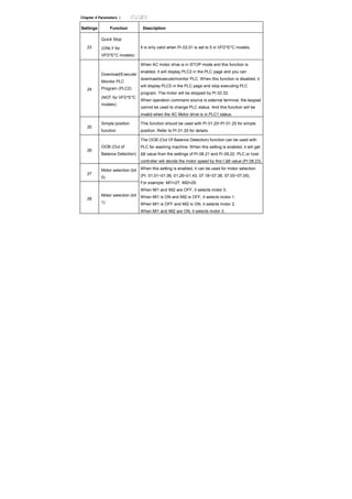 Chapter 4 Parameters |
Settings Function Description
23
Quick Stop
(ONLY for
VFD*E*C models)
It is only valid when Pr.02.01 is set to 5 in VFD*E*C models.
24
Download/Execute/
Monitor PLC
Program (PLC2)
(NOT for VFD*E*C
models)
When AC motor drive is in STOP mode and this function is
enabled, it will display PLC2 in the PLC page and you can
download/execute/monitor PLC. When this function is disabled, it
will display PLC0 in the PLC page and stop executing PLC
program. The motor will be stopped by Pr.02.02.
When operation command source is external terminal, the keypad
cannot be used to change PLC status. And this function will be
invalid when the AC Motor drive is in PLC1 status.
25
Simple position
function
This function should be used with Pr.01.20~Pr.01.25 for simple
position. Refer to Pr.01.25 for details.
26
OOB (Out of
Balance Detection)
The OOB (Out Of Balance Detection) function can be used with
PLC for washing machine. When this setting is enabled, it will get
Δθ value from the settings of Pr.08.21 and Pr.08.22. PLC or host
controller will decide the motor speed by this t Δθ value (Pr.08.23)
27
Motor selection (bit
0)
28
Motor selection (bit
1)
When this setting is enabled, it can be used for motor selection
(Pr. 01.01~01.06, 01.26~01.43, 07.18~07.38, 07.00~07.06).
For example: MI1=27, MI2=28
When MI1 and MI2 are OFF, it selects motor 0.
When MI1 is ON and MI2 is OFF, it selects motor 1.
When MI1 is OFF and MI2 is ON, it selects motor 2.
When MI1 and MI2 are ON, it selects motor 3.
 