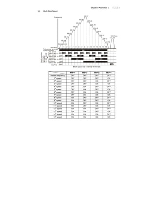 Chapter 4 Parameters |
Multi-Step Speed
ON ON ON ON ON ON ON ON
ONONONON
ON
ON
ON
ON
05.00
05.01
05.02
05.03
05.04
05.05
05.06
05.07
05.08
05.09
05.10
05.11
05.12
05.13
05.14
01.15
OFF
OFF
OFF
OFF
OFF
1 2 3 4 5 6 7 8 9 10 11 12 13 14 15
Multi-function
terminals
04.05~04.08
Frequency
Master Speed
JOG Freq.
2nd speed
( 2)MI3 to MI6
1st speed
( to MI6 1)MI3
Jog Freq.
Multi-speed via External Terminals
Run/Stop
PU/external terminals
/communication
3rd speed
( 3)MI3 to MI6
4th speed
( 4)MI3 to MI6
MI6=4 MI5=3 MI4=2 MI3=1
Master frequency OFF OFF OFF OFF
1st
speed OFF OFF OFF ON
2nd
speed OFF OFF ON OFF
3rd
speed OFF OFF ON ON
4th
speed OFF ON OFF OFF
5th
speed OFF ON OFF ON
6th
speed OFF ON ON OFF
7th
speed OFF ON ON ON
8th
speed ON OFF OFF OFF
9th
speed ON OFF OFF ON
10th
speed ON OFF ON OFF
11th
speed ON OFF ON ON
12th
speed ON ON OFF OFF
13th
speed ON ON OFF ON
14th
speed ON ON ON OFF
15th
speed ON ON ON ON
 