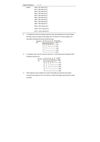 Chapter 4 Parameters |
Display Bit0=1: MI1 used by PLC
Bit1=1: MI2 used by PLC
Bit2=1: MI3 used by PLC
Bit3=1: MI4 used by PLC
Bit4=1: MI5 used by PLC
Bit5=1: MI6 used by PLC
Bit6=1: MI7 used by PLC
Bit7=1: MI8 used by PLC
Bit8=1: MI9 used by PLC
Bit9=1: MI10 used by PLC
Bit10=1: MI11 used by PLC
Bit11=1: MI12 used by PLC
For standard AC motor drive (without extension card), the equivalent 6-bit is used to display
the status (used or not used) of each digital input. The value for Pr.04.24 to display is the
result after converting 6-bit binary into decimal value.
12345 0
0=not used
1=used by PLC
MI1
MI2
MI3
MI4
MI5
MI6
Weights
Bit
For example: when Pr.04.24 is set to 52 (decimal) = 110100 (binary) that indicates MI3, MI5
and MI6 are used by PLC.
01011 0
Weights
Bit
0=OFF
1=ON
MI1
MI2
MI3
MI4
MI5
MI6
When extension card is installed, the number of the digital input terminals will increase
according to the extension card. The maximum number of the digital input terminals is shown
as follows.
 