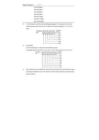 Chapter 4 Parameters |
Bit5: MI6 Status
Bit6: MI7 Status
Bit7: MI8 Status
Bit8: MI9 Status
Bit9: MI10 Status
Bit10: MI11 Status
Bit11: MI12 Status
The multi-function input terminals are falling-edge triggered. For standard AC motor drive
(without extension card), there are MI1 to MI6 and Pr.04.26 will display 63 (111111) for no
action.
12345 0
0=Active
1=off
MI1
MI2
MI3
MI4
MI5
MI6
Weights
Bit
For Example:
If Pr.04.26 displays 52, it means MI1, MI2 and MI4 are active.
The display value 52= 32+16+4 =1 X 2
5
+ 1X 2
4
+ 1X 2
2
= bit 6 X 2
5
+ bit 5 X 2
4
+ bit 3 X 2
2
01011100 0
0=Active
1=Off
MI1
MI2
MI3
MI4
MI5
MI6
MI7
MI8
MI9
Weights
Bit
When extension card is installed, the number of the multi-function input terminals will increase
according to the extension card. The maximum number of the multi-function input terminals is
shown as follows.
 
