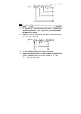 Chapter 4 Parameters |
12345 0 MI1
MI2
MI3
MI4
MI5
MI6
Weights
Bit 7891011 6
MI7
MI8
MI9
MI10
MI11
MI12
0=Active
1=Off
This parameter is used to select the terminals to be internal terminal or external terminal. You
can activate internal terminals by Pr.04.28. A terminal cannot be both internal terminal and
external terminal at the same time.
For standard AC motor drive (without extension card), the multi-function input terminals are
MI1 to MI6 as shown in the following.
12345 0
0=external terminal
1=internal terminal
MI1
MI2
MI3
MI4
MI5
MI6
Weights
Bit
The Setting method is convert binary number to decimal number for input.
For example: if setting MI3, MI5, MI6 to be internal terminals and MI1, MI2, MI4 to be external
terminals. The setting value should be bit5X2
5
+bit4X2
4
+bit2X2
2
= 1X2
5
+1X2
4
+1X2
2
=
32+16+4=52 as shown in the following.
04.27 Internal/External Multi-function Input Terminals Selection
Settings 0 to 4095 Factory Setting: 0
 