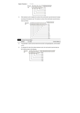 Chapter 4 Parameters |
01011 0
Weights
Bit
0=external terminal
1=internal terminal
MI1
MI2
MI3
MI4
MI5
MI6
When extension card is installed, the number of the multi-function input terminals will increase
according to the extension card. The maximum number of the multi-function input terminals is
shown as follows.
12345 0 MI1
MI2
MI3
MI4
MI5
MI6
Weights
Bit 7891011 6
MI7
MI8
MI9
MI10
MI11
MI12
0=external terminal
1=internal terminal
This parameter is used to set the internal terminal action via keypad(optional), communication
or PLC.
For standard AC motor drive (without extension card), the multi-function input terminals are
MI1 to MI6 as shown in the following.
12345 0
0=set internal terminal to be OFF
1= ONset internal terminal to be
MI1
MI2
MI3
MI4
MI5
MI6
Weights
Bit
04.28 Internal Terminal Status
Settings 0 to 4095 Factory Setting: 0
 