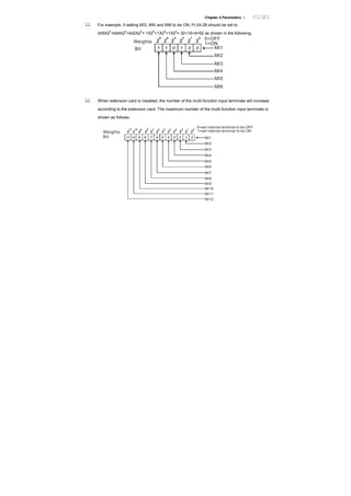 Chapter 4 Parameters |
For example, if setting MI3, MI5 and MI6 to be ON, Pr.04.28 should be set to
bit5X2
5
+bit4X2
4
+bit2X2
2
= 1X2
5
+1X2
4
+1X2
2
= 32+16+4=52 as shown in the following.
01011 0
Weights
Bit
0=OFF
1=ON
MI1
MI2
MI3
MI4
MI5
MI6
When extension card is installed, the number of the multi-function input terminals will increase
according to the extension card. The maximum number of the multi-function input terminals is
shown as follows.
12345 0 MI1
MI2
MI3
MI4
MI5
MI6
Weights
Bit 7891011 6
MI7
MI8
MI9
MI10
MI11
MI12
0=set internal terminal to be OFF
1=set internal terminal to be ON
 