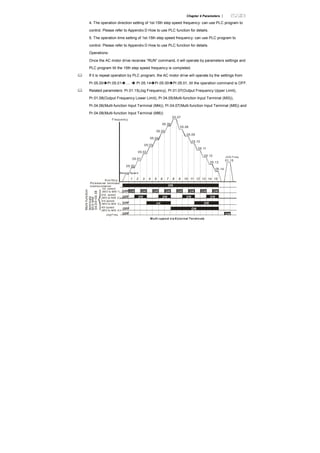 Chapter 4 Parameters |
4. The operation direction setting of 1st-15th step speed frequency: can use PLC program to
control. Please refer to Appendix D How to use PLC function for details.
5. The operation time setting of 1st-15th step speed frequency: can use PLC program to
control. Please refer to Appendix D How to use PLC function for details.
Operations:
Once the AC motor drive receives “RUN” command, it will operate by parameters settings and
PLC program till the 15th step speed frequency is completed.
If it is repeat operation by PLC program, the AC motor drive will operate by the settings from
Pr.05.00 Pr.05.01 …. Pr.05.14 Pr.05.00 Pr.05.01..till the operation command is OFF.
Related parameters: Pr.01.15(Jog Frequency), Pr.01.07(Output Frequency Upper Limit),
Pr.01.08(Output Frequency Lower Limit), Pr.04.05(Multi-function Input Terminal (MI3)),
Pr.04.06(Multi-function Input Terminal (MI4)), Pr.04.07(Multi-function Input Terminal (MI5)) and
Pr.04.08(Multi-function Input Terminal (MI6))
ON ON ON ON ON ON ON ON
ONONONON
ON
ON
ON
ON
ON
05.00
05.01
05.02
05.03
05.04
05.05
05.06
05.07
05.08
05.09
05.10
05.11
05.12
05.13
05.14
01.15
OFF
OFF
OFF
OFF
OFF
1 2 3 4 5 6 7 8 9 10 11 12 13 14 15
Multi-function
terminals
MI3~MI6
04.05~04.08
Frequenc y
Master Spee d
JOG Freq.
2nd speed
( 2 )MI3 to MI6
1st speed
( to MI6 1)MI3
Jog Freq.
Multi-speed via External Terminals
Run/Sto p
PU/ext ernal t erminals
/communication
3rd speed
( 3 )MI3 to MI6
4th speed
( 4 )MI3 to MI6
 