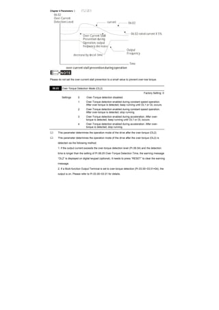 Chapter 4 Parameters |
06.02
Over-Current
Detection Level
Output
Frequency
Over-Current Stall
Prevention during
Operation, output
frequency decrease
over-current stall preventionduring operation
Time
current 06.02
06.02-rated current X 5%
decrease by decel. time
NOTE
Please do not set the over-current stall prevention to a small value to prevent over-low torque.
06.03 Over-Torque Detection Mode (OL2)
Factory Setting: 0
Settings 0 Over-Torque detection disabled.
1 Over-Torque detection enabled during constant speed operation.
After over-torque is detected, keep running until OL1 or OL occurs.
2 Over-Torque detection enabled during constant speed operation.
After over-torque is detected, stop running.
3 Over-Torque detection enabled during acceleration. After over-
torque is detected, keep running until OL1 or OL occurs.
4 Over-Torque detection enabled during acceleration. After over-
torque is detected, stop running.
This parameter determines the operation mode of the drive after the over-torque (OL2)
This parameter determines the operation mode of the drive after the over-torque (OL2) is
detected via the following method:
1. if the output current exceeds the over-torque detection level (Pr.06.04) and the detection
time is longer than the setting of Pr.06.05 Over-Torque Detection Time, the warning message
“OL2” is displayed on digital keypad (optional). It needs to press “RESET” to clear the warning
message.
2. If a Multi-function Output Terminal is set to over-torque detection (Pr.03.00~03.01=04), the
output is on. Please refer to Pr.03.00~03.01 for details.
 