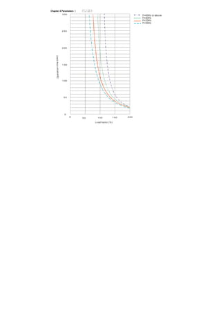 Chapter 4 Parameters |
50
0 50 200100 150
200
100
1 50
0
250
300 F=60Hz or above
F=40Hz
F=20Hz
F=50Hz
Load factor (%)
Operationtime(sec)
 