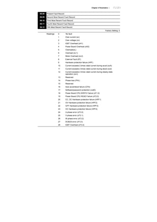Chapter 4 Parameters |
06.08 Present Fault Record
06.09 Second Most Recent Fault Record
06.10 Third Most Recent Fault Record
06.11 Fourth Most Recent Fault Record
06.12 Fifth Most Recent Fault Record
Factory Setting: 0
Readings 0 No fault
1 Over-current (oc)
2 Over-voltage (ov)
3 IGBT Overheat (oH1)
4 Power Board Overheat (oH2)
5 Overload(oL)
6 Overload (oL1)
7 Motor Overload (oL2)
8 External Fault (EF)
9 Hardware protection failure (HPF)
10 Current exceeds 2 times rated current during accel.(ocA)
11 Current exceeds 2 times rated current during decel.(ocd)
12 Current exceeds 2 times rated current during steady state
operation (ocn)
13 Reserved
14 Phase-loss (PHL)
15 Reserved
16 Auto accel/decel failure (CFA)
17 Software/password protection (codE)
18 Power Board CPU WRITE Failure (cF1.0)
19 Power Board CPU READ Failure (cF2.0)
20 CC, OC Hardware protection failure (HPF1)
21 OV Hardware protection failure (HPF2)
22 GFF Hardware protection failure (HPF3)
23 OC Hardware protection failure (HPF4)
24 U-phase error (cF3.0)
25 V-phase error (cF3.1)
26 W-phase error (cF3.2)
27 DCBUS error (cF3.3)
28 IGBT Overheat (cF3.4)
 