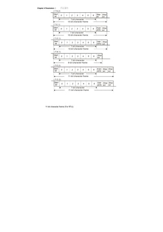 Chapter 4 Parameters |
( 7.N.2)
( 7.E.1)
Start
bit
0 1 2 3 4 5 6 Stop
bit
10-bit character frame
( 7.O.1)
Odd
parity
Start
bit
0 1 2 3 4 5 6 Stop
bit
10-bit character frame
Even
parity
Start
bit
0 1 2 3 4 5 6 Stop
bit
7-bit character
10-bit character frame
Stop
bit
7-bit character
7-bit character
( 7.N.1)
( 7.E.2)
Start
bit
0 1 2 3 4 5 6 Stop
bit
11-bit character frame
( 7.O.2)
Odd
parity
Start
bit
0 1 2 3 4 5 6 Stop
bit
11-bit character frame
Even
parity
Start
bit
0 1 2 3 4 5 6 Stop
bit
7-bit character
9-bit character frame
7-bit character
7-bit character
Stop
bit
Stop
bit
11-bit character frame (For RTU):
 