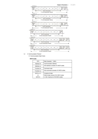 Chapter 4 Parameters |
Start
bit
0 1 2 3 4 5 6
Stop
bit
Stop
bit
8-bit character
11-bit character frame
( 8.N.2 )
Start
bit
0 1 2 3 4 5 6
Even
parity
Stop
bit
11-bit character frame
( 8.E.1 )
Start
bit
0 1 2 3 4 5 6
Stop
bit
11-bit character frame
( 8.O.1 )
Odd
parity
7
7
7
8-bit character
8-bit character
Start
bit
0 1 2 3 4 5 6 Stop
bit
8-bit character
10-bit character frame
( 8.N.1 )
Start
bit
0 1 2 3 4 5 6
Even
parity
Stop
bit
12-bit character frame
( 8.E.2 )
Start
bit
0 1 2 3 4 5 6
Stop
bit
12-bit character frame
( 8.O.2 )
Odd
parity
7
7
7
8-bit character
8-bit character
Stop
bit
Stop
bit
3. Communication Protocol
3.1 Communication Data Frame:
ASCII mode:
STX Start character ‘:’ (3AH)
Address Hi
Address Lo
Communication address:
8-bit address consists of 2 ASCII codes
Function Hi
Function Lo
Command code:
8-bit command consists of 2 ASCII codes
DATA (n-1)
to
DATA 0
Contents of data:
Nx8-bit data consist of 2n ASCII codes
n<=20, maximum of 40 ASCII codes
 