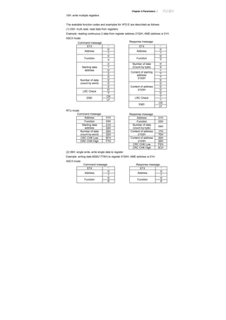 Chapter 4 Parameters |
10H: write multiple registers
The available function codes and examples for VFD-E are described as follows:
(1) 03H: multi read, read data from registers.
Example: reading continuous 2 data from register address 2102H, AMD address is 01H.
ASCII mode:
Command message: Response message:
STX ‘:’ STX ‘:’
‘0’ ‘0’
Address
‘1’
Address
‘1’
‘0’ ‘0’
Function
‘3’
Function ‘3’
‘2’ ‘0’
‘1’
Number of data
(Count by byte) ‘4’
‘0’ ‘1’
Starting data
address
‘2’ ‘7’
‘0’ ‘7’
‘0’
Content of starting
address
2102H
‘0’
‘0’ ‘0’
Number of data
(count by word)
‘2’ ‘0’
‘D’ ‘0’
LRC Check
‘7’
Content of address
2103H
‘0’
CR ‘7’
END
LF
LRC Check
‘1’
CR
END
LF
RTU mode:
Command message: Response message:
Address 01H Address 01H
Function 03H Function 03H
21HStarting data
address 02H
Number of data
(count by byte)
04H
00H 17HNumber of data
(count by word) 02H
Content of address
2102H 70H
CRC CHK Low 6FH 00H
CRC CHK High F7H
Content of address
2103H 00H
CRC CHK Low FEH
CRC CHK High 5CH
(2) 06H: single write, write single data to register.
Example: writing data 6000(1770H) to register 0100H. AMD address is 01H.
ASCII mode:
Command message: Response message:
STX ‘:’ STX ‘:’
‘0’ ‘0’
Address
‘1’
Address
‘1’
‘0’ ‘0’
Function
‘6’
Function
‘6’
 
