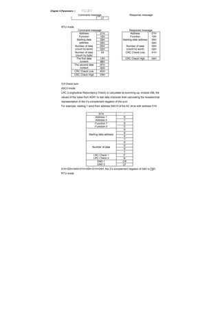 Chapter 4 Parameters |
Command message: Response message:
LF
RTU mode:
Command message: Response message:
Address 01H Address 01H
Function 10H Function 10H
05H 05HStarting data
address 00H
Starting data address
00H
00H’ 00HNumber of data
(count by word) 02H
Number of data
(count by word) 02H
Number of data
(count by byte)
04 CRC Check Low 41H
13H CRC Check High 04HThe first data
content 88H
0FHThe second data
content A0H
CRC Check Low 4DH
CRC Check High D9H
3.4 Check sum
ASCII mode:
LRC (Longitudinal Redundancy Check) is calculated by summing up, module 256, the
values of the bytes from ADR1 to last data character then calculating the hexadecimal
representation of the 2’s-complement negation of the sum.
For example, reading 1 word from address 0401H of the AC drive with address 01H.
STX ‘:’
‘0’Address 1
Address 0 ‘1’
‘0’Function 1
Function 0 ‘3’
‘0’
‘4’
‘0’
Starting data address
‘1’
‘0’
‘0’
‘0’
Number of data
‘1’
‘F’LRC Check 1
LRC Check 0 ‘6’
CREND 1
END 0 LF
01H+03H+04H+01H+00H+01H=0AH, the 2’s-complement negation of 0AH is F6H.
RTU mode:
 