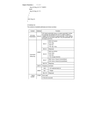Chapter 4 Parameters |
reg_crc=(reg_crc>>1) ^ 0xA001;
}else{
reg_crc=reg_crc >>1;
}
}
}
return reg_crc;
}
3.5 Address list
The contents of available addresses are shown as below:
Content Address Function
AC drive
Parameters GGnnH
GG means parameter group, nn means parameter number,
for example, the address of Pr 04.01 is 0401H. Refer to
chapter 5 for the function of each parameter. When reading
parameter by command code 03H, only one parameter can
be read at one time.
Bit 0-1
00B: No function
01B: Stop
10B: Run
11B: Jog + Run
Bit 2-3 Reserved
Bit 4-5
00B: No function
01B: FWD
10B: REV
11B: Change direction
Bit 6-7
00B: Comm. forced 1st accel/decel
01B: Comm. forced 2nd accel/decel
2000H
Bit 8-15 Reserved
2001H Frequency command
Bit 0 1: EF (external fault) on
Bit 1 1: Reset
Command
Write only
2002H
Bit 2-15 Reserved
Error code:Status
monitor
2100H
0: No error occurred
 