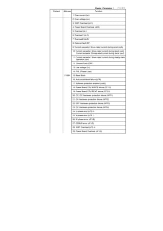 Chapter 4 Parameters |
Content Address Function
1: Over-current (oc)
2: Over-voltage (ov)
3: IGBT Overheat (oH1)
4: Power Board Overheat (oH2)
5: Overload (oL)
6: Overload1 (oL1)
7: Overload2 (oL2)
8: External fault (EF)
9: Current exceeds 2 times rated current during accel (ocA)
10: Current exceeds 2 times rated current during decel (ocd)
Current exceeds 2 times rated current during decel (ocd)
11: Current exceeds 2 times rated current during steady state
operation (ocn)
12: Ground Fault (GFF)
13: Low voltage (Lv)
14: PHL (Phase-Loss)
2100H 15: Base Block
16: Auto accel/decel failure (cFA)
17: Software protection enabled (codE)
18: Power Board CPU WRITE failure (CF1.0)
19: Power Board CPU READ failure (CF2.0)
20: CC, OC Hardware protection failure (HPF1)
21: OV Hardware protection failure (HPF2)
22: GFF Hardware protection failure (HPF3)
23: OC Hardware protection failure (HPF4)
24: U-phase error (cF3.0)
25: V-phase error (cF3.1)
26: W-phase error (cF3.2)
27: DCBUS error (cF3.3)
28: IGBT Overheat (cF3.4)
29: Power Board Overheat (cF3.5)
 