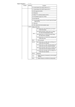 Chapter 4 Parameters |
Content Address Function
30: Control Board CPU WRITE failure (cF1.1)
31: Control Board CPU WRITE failure (cF2.1)
32: ACI signal error (AErr)
33: Reserved
34: Motor PTC overheat protection (PtC1)
35: PG feedback signal error (PGEr)
36~39: Reserved
40: Communication time-out error of control board and power
board (CP10)
41: dEb error
42: ACL (Abnormal Communication Loop)
Status of AC drive
00B: RUN LED is off, STOP LED is on (The AC
motor Drive stops)
01B: RUN LED blinks, STOP LED is on (When
AC motor drive decelerates to stop)
10B: RUN LED is on, STOP LED blinks (When
AC motor drive is standby)
Bit 0-1
11B: RUN LED is on, STOP LED is off (When AC
motor drive runs)
Bit 2 1: JOG command
Bit 3-4 00B: FWD LED is on, REV LED is off (When AC
motor drive runs forward)
01B: FWD LED is on, REV LED blinks (When AC
motor drive runs from reverse to forward)
10B: FWD LED blinks, REV LED is on (When AC
motor drive runs from forward to reverse)
11B: FWD LED is off, REV LED is on (When AC
motor drive runs reverse)
Bit 5-7 Reserved
Bit 8
1: Master frequency Controlled by communication
interface
2101H
Bit 9 1: Master frequency controlled by analog signal
 