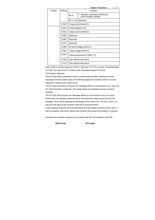 Chapter 4 Parameters |
Content Address Function
Bit 10
1: Operation command controlled by
communication interface
Bit 11-15 Reserved
2102H Frequency command (F)
2103H Output frequency (H)
2104H Output current (AXXX.X)
2105H Reserved
2106H Reserved
2107H Reserved
2108H DC-BUS Voltage (UXXX.X)
2109H Output voltage (EXXX.X)
210AH Display temperature of IGBT (°C)
2116H User defined (Low word)
2117H User defined (High word)
Note: 2116H is number display of Pr.00.04. High byte of 2117H is number of decimal places
of 2116H. Low byte of 2117H is ASCII code of alphabet display of Pr.00.04.
3.6 Exception response:
The AC motor drive is expected to return a normal response after receiving command
messages from the master device. The following depicts the conditions when no normal
response is replied to the master device.
The AC motor drive does not receive the messages due to a communication error; thus, the
AC motor drive has no response. The master device will eventually process a timeout
condition.
The AC motor drive receives the messages without a communication error, but cannot
handle them. An exception response will be returned to the master device and an error
message “CExx” will be displayed on the keypad of AC motor drive. The xx of “CExx” is a
decimal code equal to the exception code that is described below.
In the exception response, the most significant bit of the original command code is set to 1,
and an exception code which explains the condition that caused the exception is returned.
Example of an exception response of command code 06H and exception code 02H:
ASCII mode: RTU mode:
 