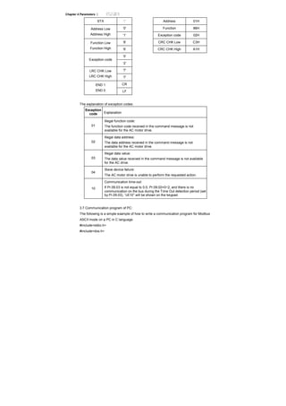 Chapter 4 Parameters |
STX ‘:’ Address 01H
‘0’ Function 86HAddress Low
Address High ‘1’ Exception code 02H
‘8’ CRC CHK Low C3HFunction Low
Function High ‘6’ CRC CHK High A1H
‘0’
Exception code
‘2’
‘7’LRC CHK Low
LRC CHK High ‘7’
CREND 1
END 0 LF
The explanation of exception codes:
Exception
code Explanation
01
Illegal function code:
The function code received in the command message is not
available for the AC motor drive.
02
Illegal data address:
The data address received in the command message is not
available for the AC motor drive.
03
Illegal data value:
The data value received in the command message is not available
for the AC drive.
04
Slave device failure:
The AC motor drive is unable to perform the requested action.
10
Communication time-out:
If Pr.09.03 is not equal to 0.0, Pr.09.02=0~2, and there is no
communication on the bus during the Time Out detection period (set
by Pr.09.03), “cE10” will be shown on the keypad.
3.7 Communication program of PC:
The following is a simple example of how to write a communication program for Modbus
ASCII mode on a PC in C language.
#include<stdio.h>
#include<dos.h>
 