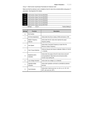 Chapter 4 Parameters |
Group 11: Multi-function Input/Output Parameters for Extension Card
Make sure that the extension card is installed on the AC motor drive correctly before using group 11
parameters. See Appendix B for details.
11.00 Multi-function Output Terminal MO2/RA2
11.01 Multi-function Output Terminal MO3/RA3
11.02 Multi-function Output Terminal MO4/RA4
11.03 Multi-function Output Terminal MO5/RA5
11.04 Multi-function Output Terminal MO6/RA6
11.05 Multi-function Output Terminal MO7/RA7
Settings 0 to 21 Factory Setting: 0
Settings Function Description
0 No Function
1 AC Drive Operational Active when the drive is ready or RUN command is “ON”.
2
Master Frequency
Attained
Active when the AC motor drive reaches the output
frequency setting.
3 Zero Speed
Active when Command Frequency is lower than the
Minimum Output Frequency.
4 Over-Torque Detection
Active as long as over-torque is detected. (Refer to Pr.06.03
~ Pr.06.05)
5
Baseblock (B.B.)
Indication
Active when the output of the AC motor drive is shut off
during baseblock. Base block can be forced by Multi-
function input (setting 09).
6 Low-Voltage Indication Active when low voltage (Lv) is detected.
7
Operation Mode
Indication
Active when operation command is controlled by external
terminal.
8 Fault Indication
Active when a fault occurs (oc, ov, oH, oL, oL1, EF, cF3,
HPF, ocA, ocd, ocn, GFF).
 